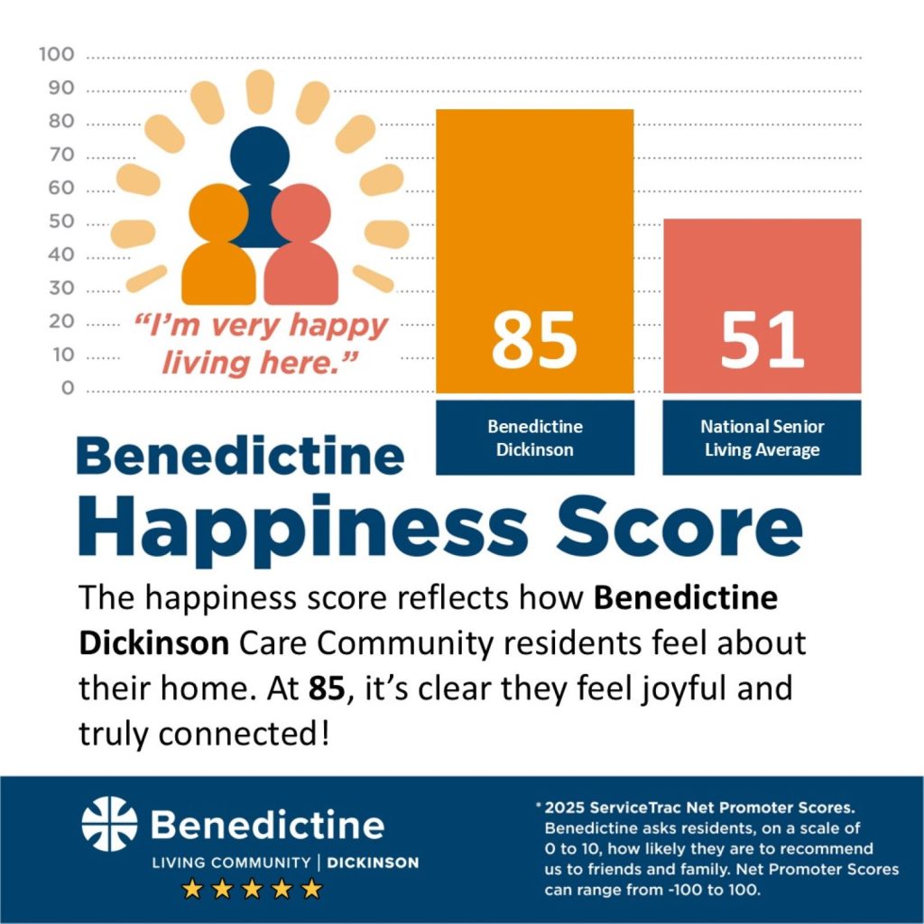 Benedictine Dickinson Care Community’s happiness score shows residents feel joyful and connected.